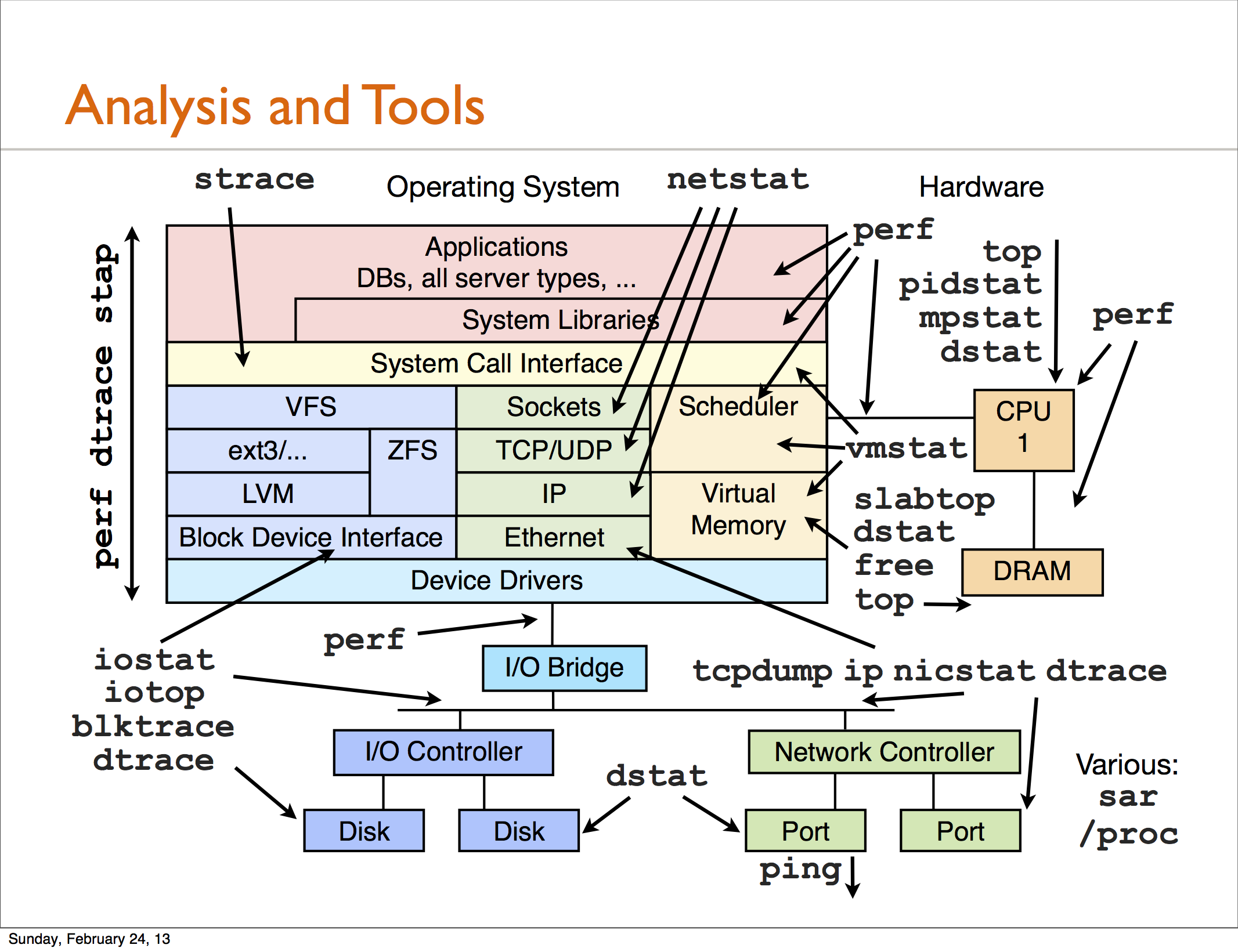 Helpful Linux I/O stack diagram & Analysis and Tools_操作系统_02