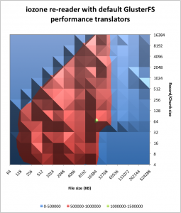 iozone re-reader benchmark results with default glusterfs translators from glusterfs-volgen