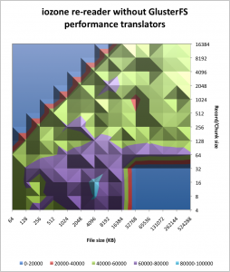 iozone re-reader benchmark results with no glusterfs translators
